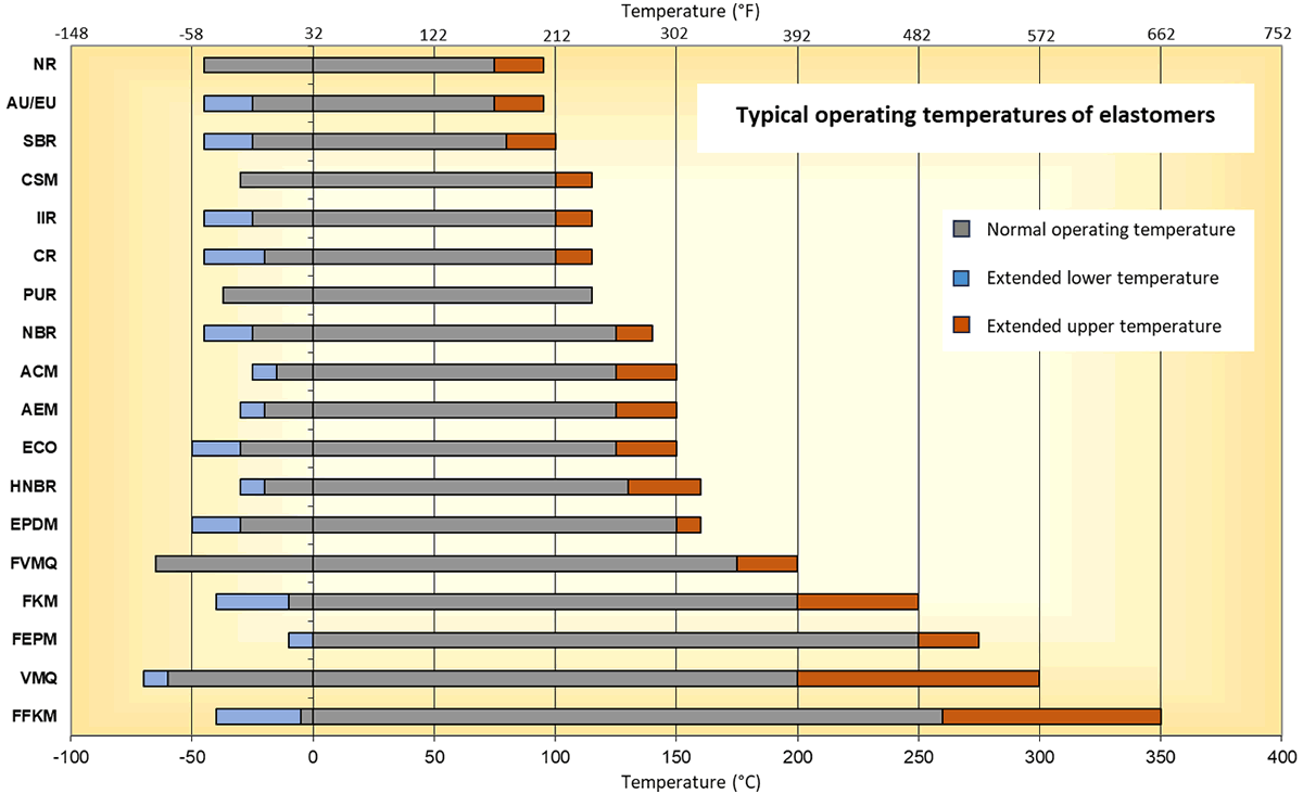 Graph of different material performance in high temperatures